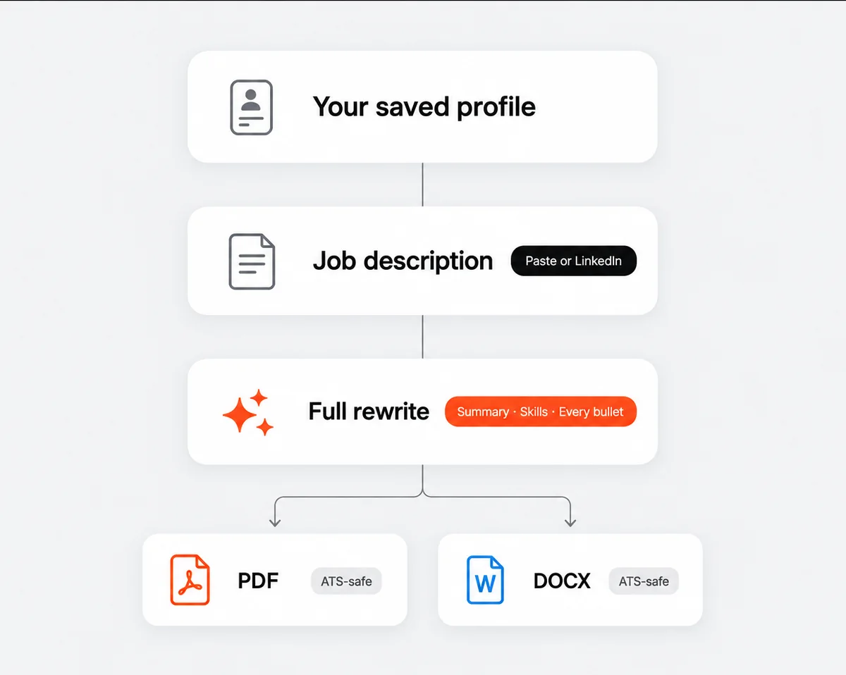 Saved profile and job description flow into a full rewrite, exported as PDF and DOCX