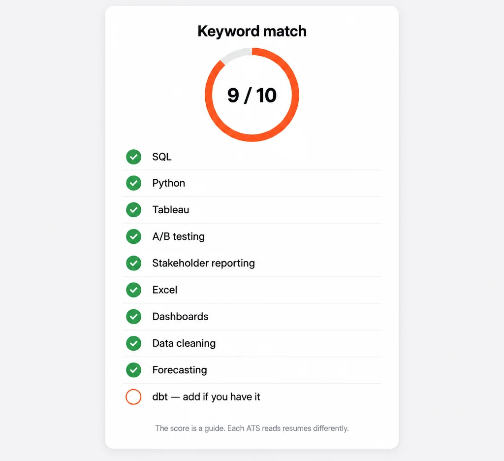 Keyword match: 9 of 10 job keywords found, dbt missing